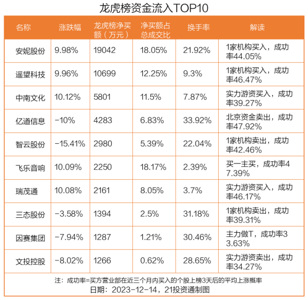 外围球赛软件 龙虎榜丨1.9亿资金抢筹安妮股份，机构狂买智云股份（名单）