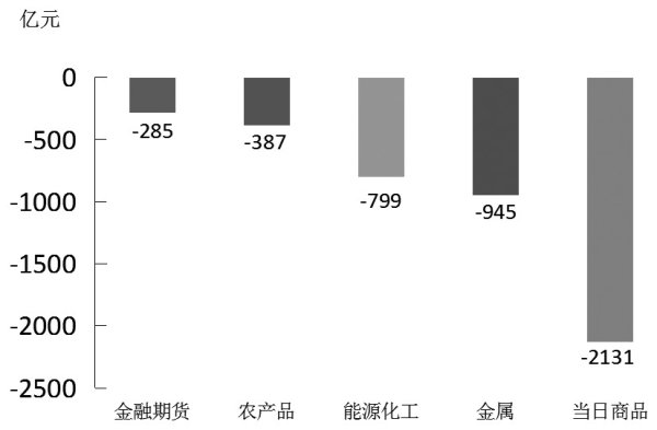 开云kaiyun 期货商场逐日资金变动（12月19日）