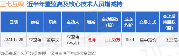 开云kaiyun官方网站 三七互娱：12月28日高管李卫伟增握股份策画111.53万股