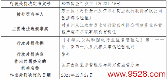 开云kaiyun中国官方网站 因对信贷业务处置严重不尽责等认真 贵州从江农商行三东谈主被劝诫