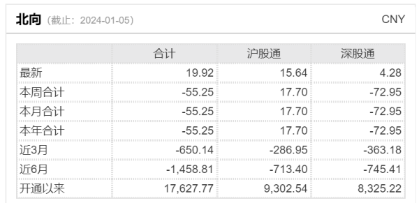 开云kaiyun官方网站 北向资金本周累计减仓逾55亿元 逆势加仓高股息赛谈