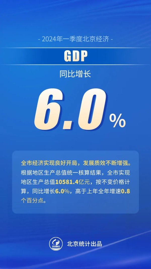 开云kaiyun中国官方网站一皆来看2024年一季度北京经济&darr;&darr;&darr;    -外围球赛软件