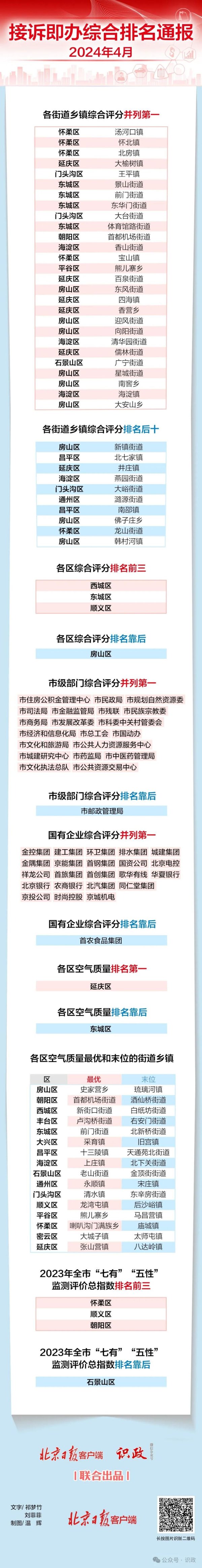 开云(中国)开云kaiyun·官方网站北京4月接诉即办详细名次公布，这些街州里比肩第一-外围球赛软件