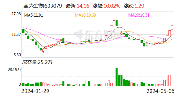 开云kaiyun生物保鲜剂类产物收入304-外围球赛软件