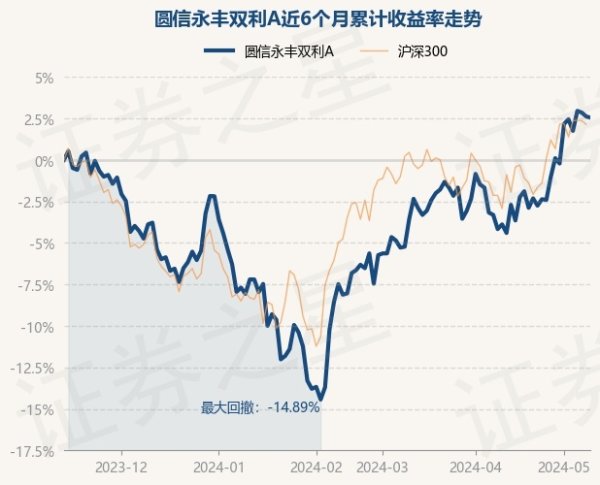 开云kaiyun中国官方网站圆信永丰双利A最新单元净值为0.7918元-外围球赛软件