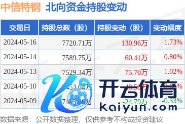 开云kaiyun官方网站北向资金当日净流入2099.33万元-外围球赛软件