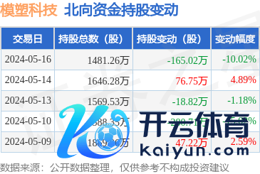 开云kaiyun官方网站累计净减合手11.17万股-外围球赛软件