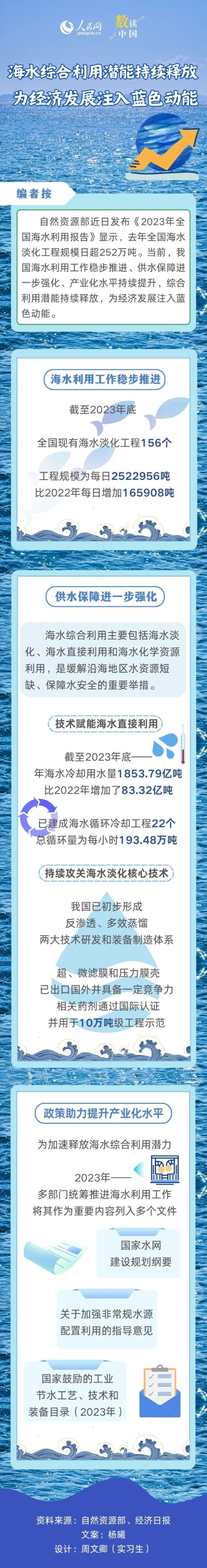 开云kaiyun官方网站数读中国 | 海水详细诈欺潜能执续开释 为经济发展注入蓝色-外围球赛软件