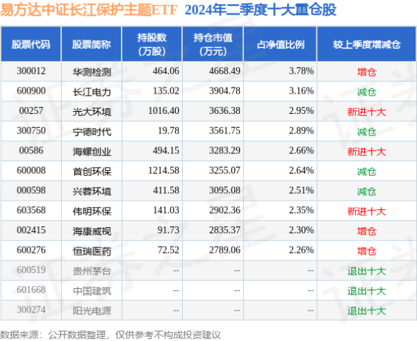 开云kaiyun中国官方网站任职期间累计通告-38.09%-外围球赛软件