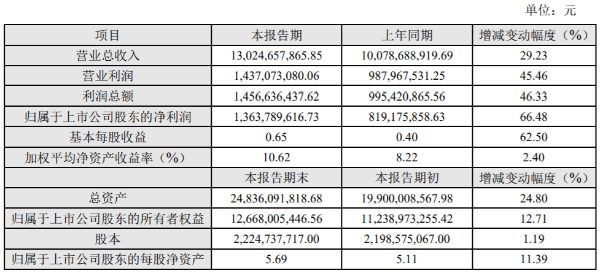 科大讯飞2020年营收130.25亿元 同比增长29.23%