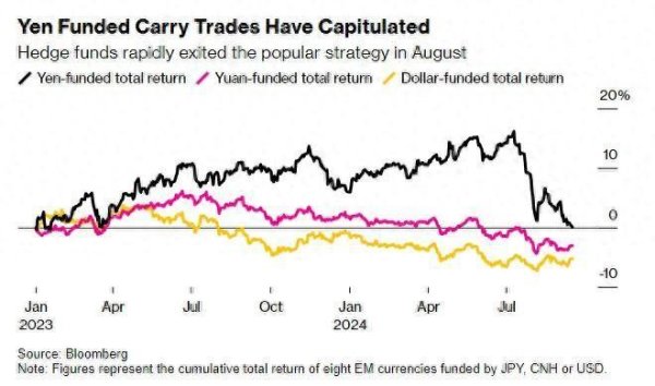警惕！国外计帐银行：阛阓仍存在与日元套利往来平仓相似的风险