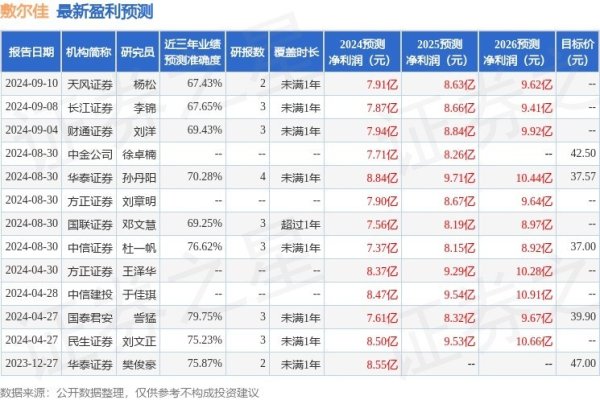 敷尔佳：贞洁证券、上海暧昧投资(集团)有限公司等多家机构于9月27日调研我司