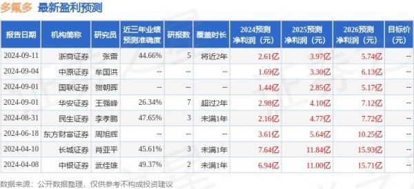 多氟多：9月29日召开分析师会议，天风证券、东吴基金等多家机构参与