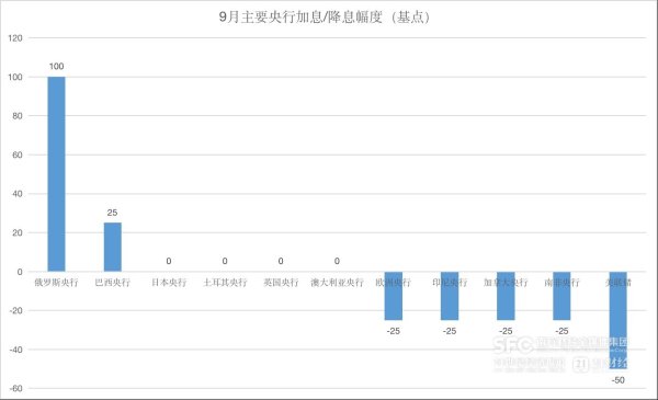 各人央行月报Oct.｜好意思联储“大转向”奏响宽松冲锋号，降息大潮“渐入佳境”