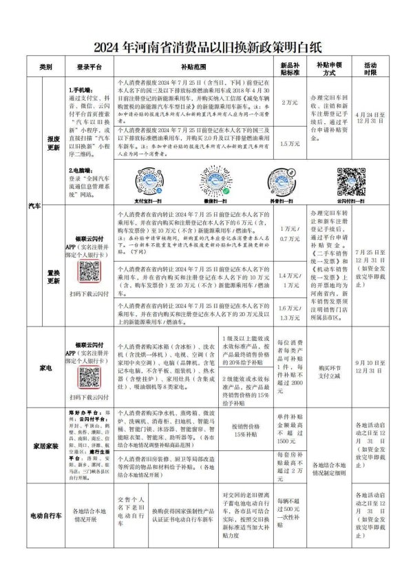 2024年河南省花消品以旧换新策略显然纸发布